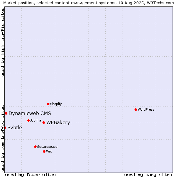 Market position of WPBakery vs. Dynamicweb CMS vs. Svbtle