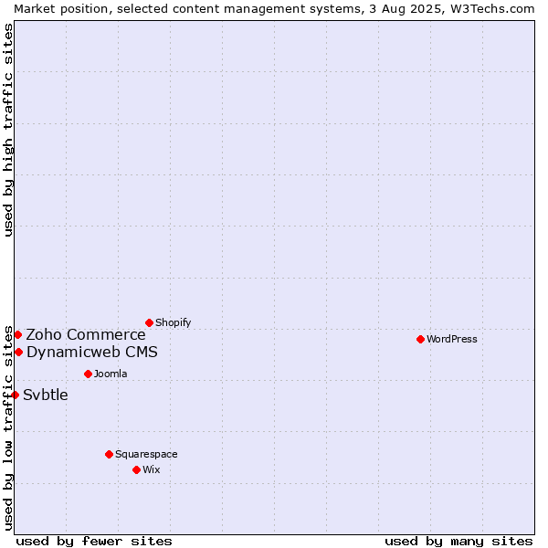 Market position of Dynamicweb CMS vs. Zoho Commerce vs. Svbtle