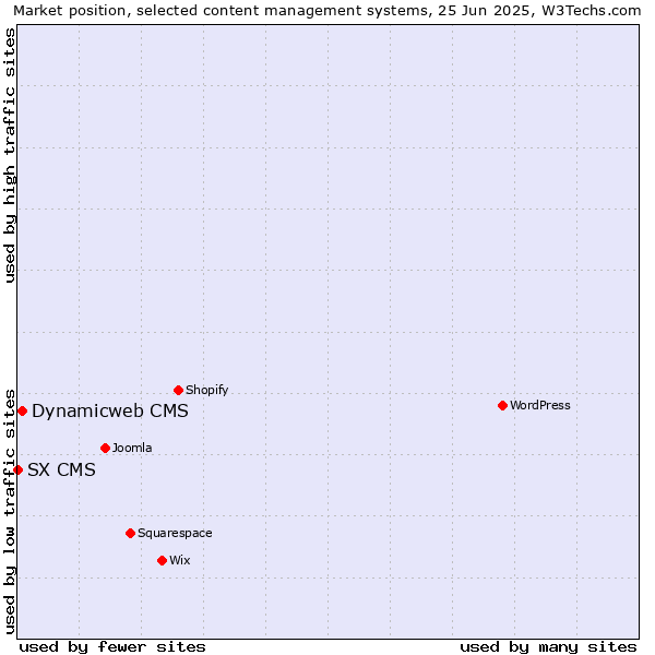 Market position of Dynamicweb CMS vs. SX CMS