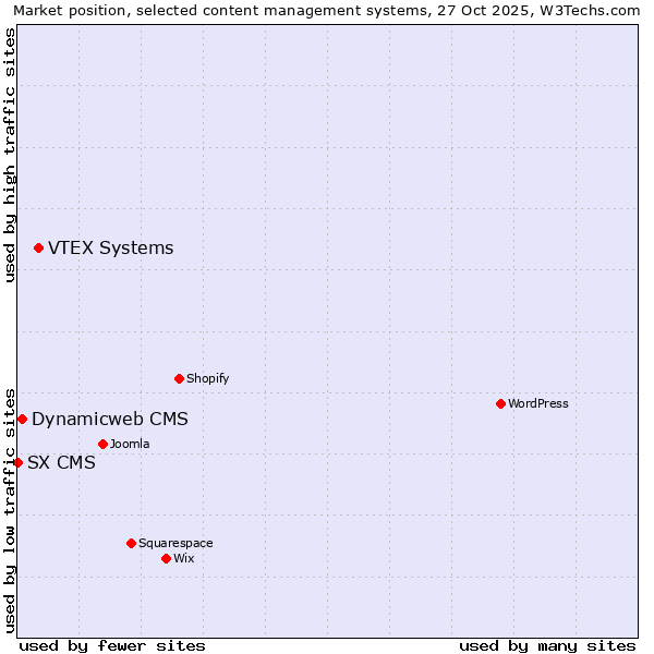 Market position of VTEX Systems vs. Dynamicweb CMS vs. SX CMS