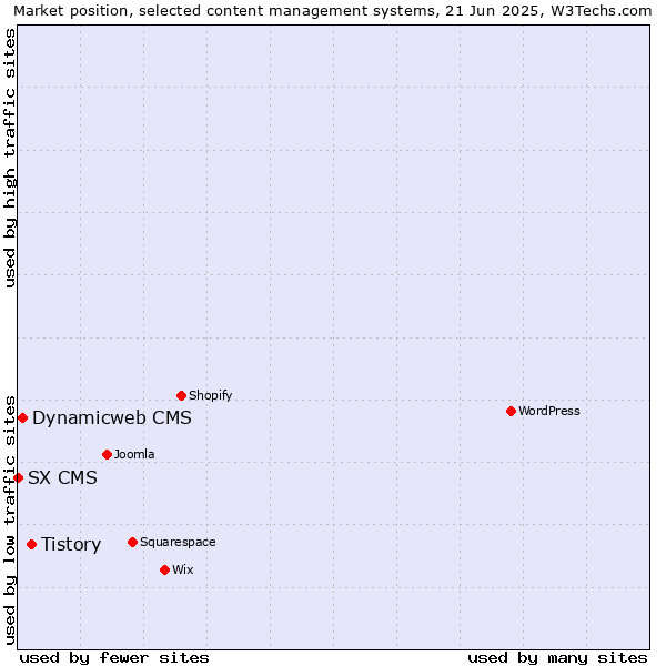 Market position of Tistory vs. Dynamicweb CMS vs. SX CMS
