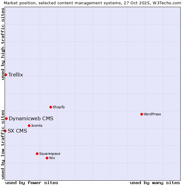 Market position of Dynamicweb CMS vs. Trellix vs. SX CMS
