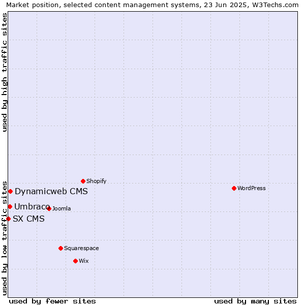 Market position of Dynamicweb CMS vs. Umbraco vs. SX CMS