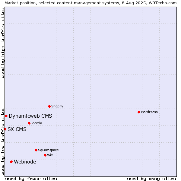 Market position of Webnode vs. Dynamicweb CMS vs. SX CMS