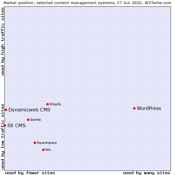 Market position of WordPress vs. Dynamicweb CMS vs. SX CMS