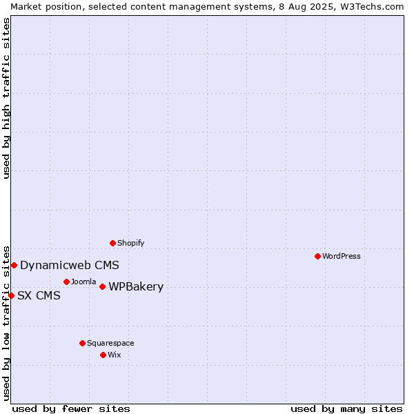 Market position of WPBakery vs. Dynamicweb CMS vs. SX CMS