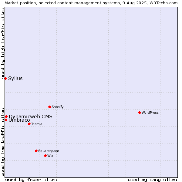 Market position of Dynamicweb CMS vs. Umbraco vs. Sylius