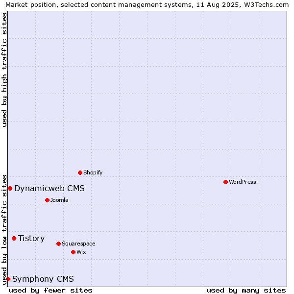 Market position of Tistory vs. Dynamicweb CMS vs. Symphony CMS