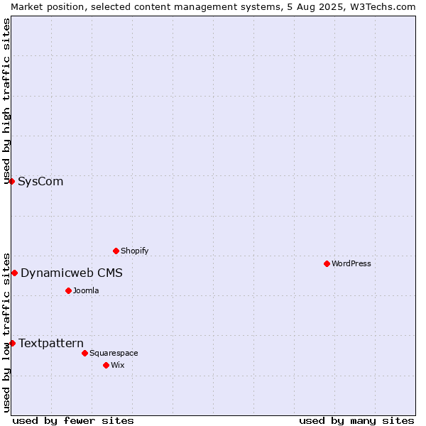 Market position of Dynamicweb CMS vs. Textpattern vs. SysCom