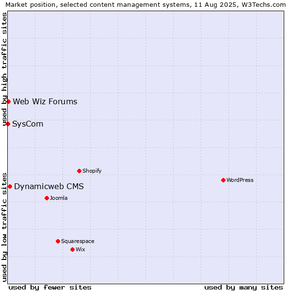 Market position of Dynamicweb CMS vs. Web Wiz Forums vs. SysCom
