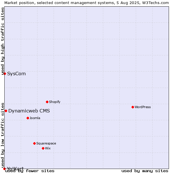 Market position of Dynamicweb CMS vs. SysCom vs. Yo!Kart