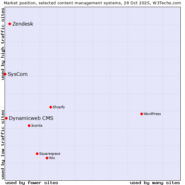 Market position of Zendesk vs. Dynamicweb CMS vs. SysCom