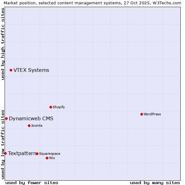Market position of VTEX Systems vs. Dynamicweb CMS vs. Textpattern