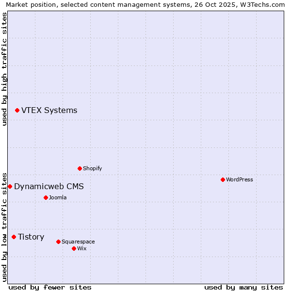 Market position of VTEX Systems vs. Tistory vs. Dynamicweb CMS