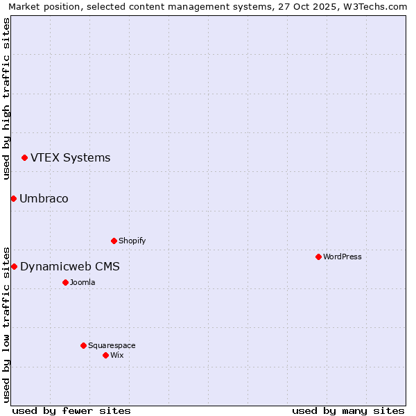 Market position of VTEX Systems vs. Dynamicweb CMS vs. Umbraco