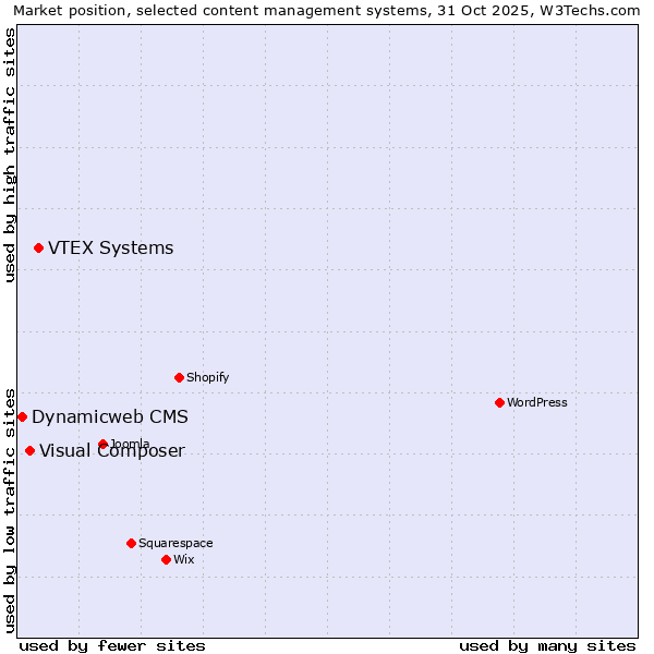 Market position of VTEX Systems vs. Visual Composer vs. Dynamicweb CMS