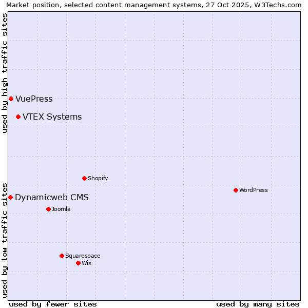 Market position of VTEX Systems vs. VuePress vs. Dynamicweb CMS