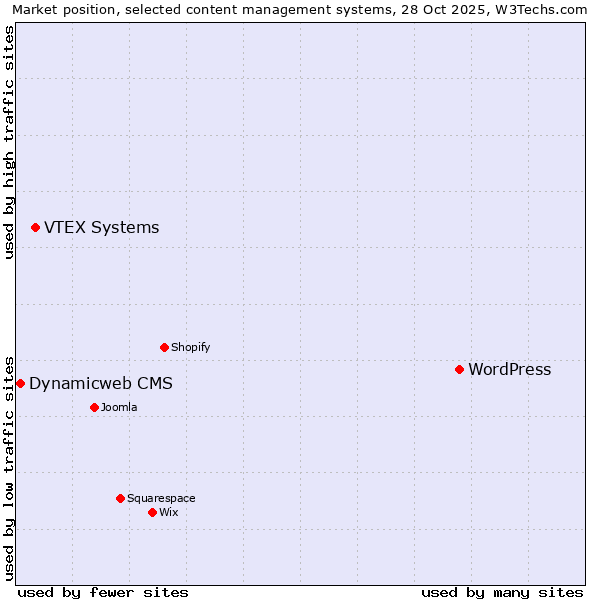 Market position of WordPress vs. VTEX Systems vs. Dynamicweb CMS