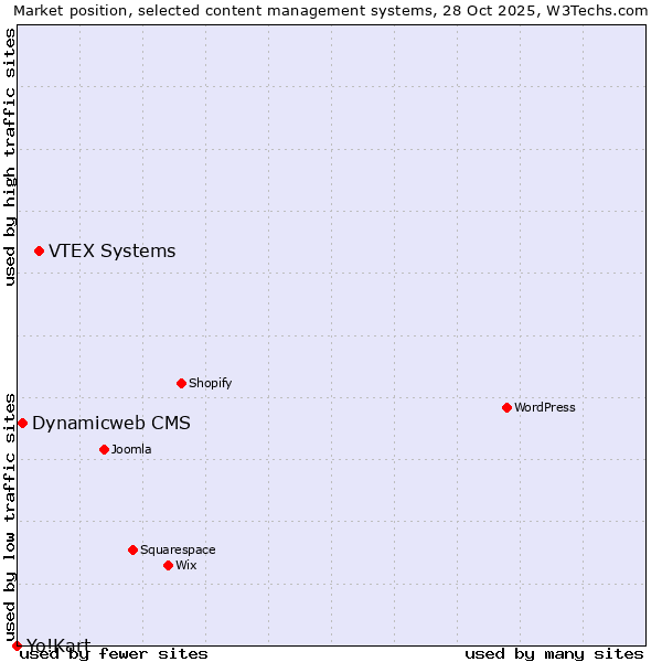 Market position of VTEX Systems vs. Dynamicweb CMS vs. Yo!Kart