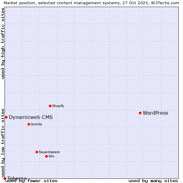 Market position of WordPress vs. Dynamicweb CMS vs. Taberna