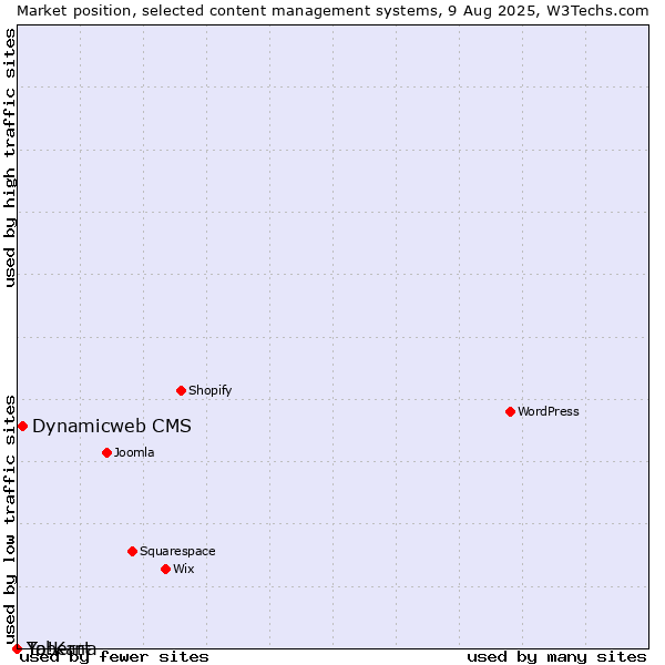 Market position of Dynamicweb CMS vs. Taberna vs. Yo!Kart