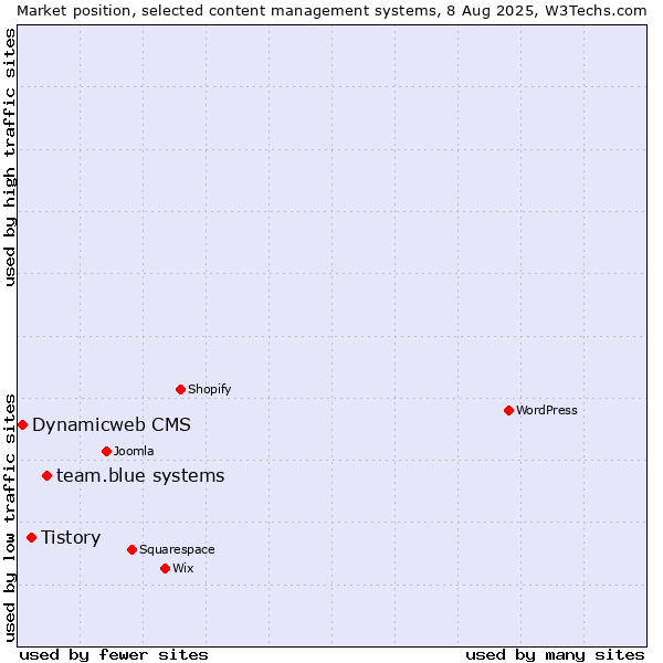 Market position of team.blue systems vs. Tistory vs. Dynamicweb CMS