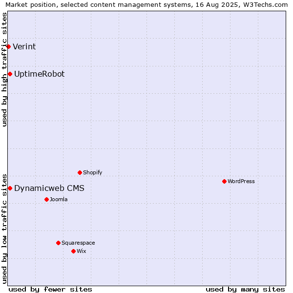 Market position of Dynamicweb CMS vs. UptimeRobot vs. Verint