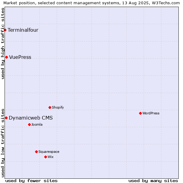 Market position of VuePress vs. Dynamicweb CMS vs. Terminalfour