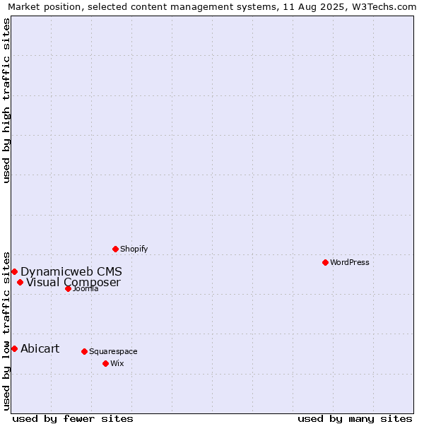 Market position of Visual Composer vs. Abicart vs. Dynamicweb CMS