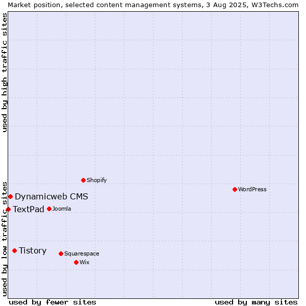 Market position of Tistory vs. Dynamicweb CMS vs. TextPad