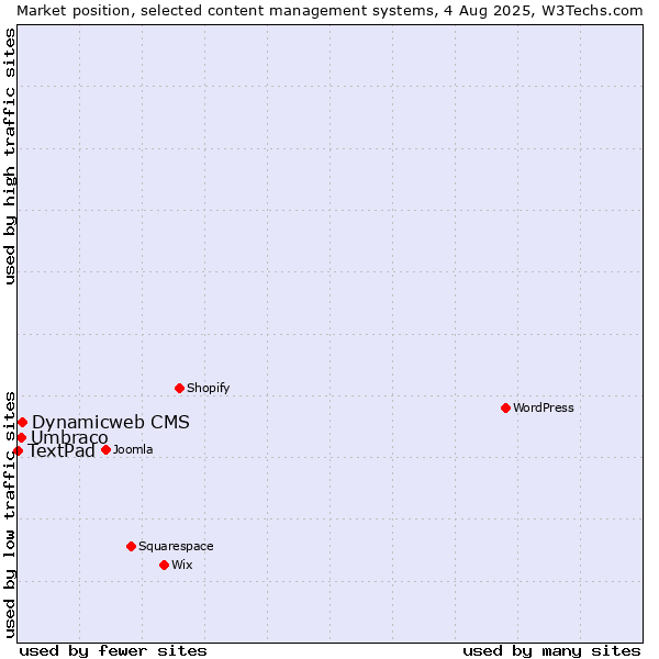 Market position of Dynamicweb CMS vs. Umbraco vs. TextPad