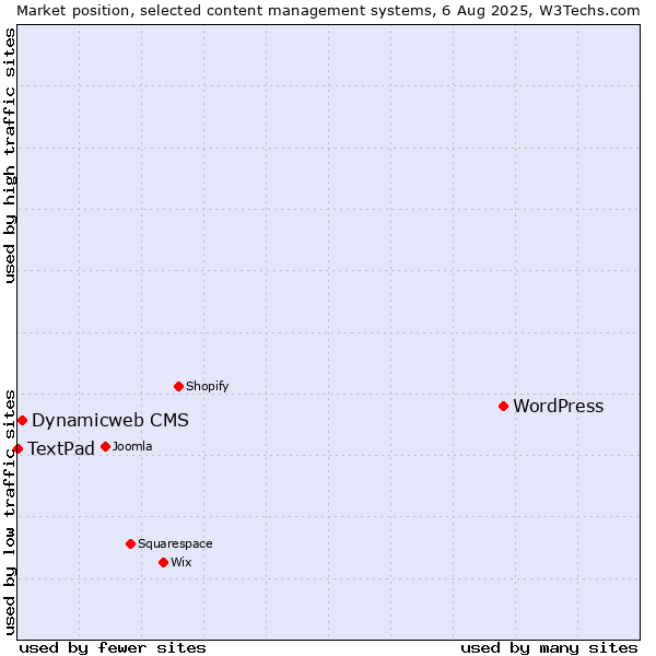 Market position of WordPress vs. Dynamicweb CMS vs. TextPad