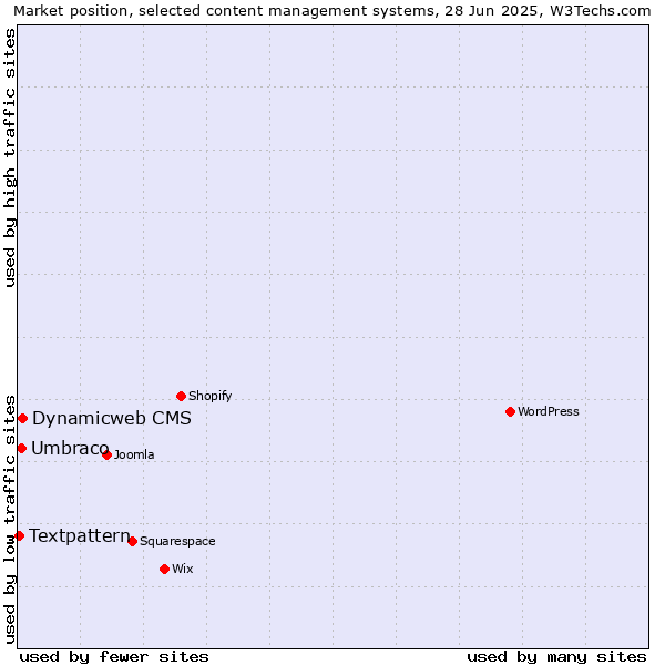 Market position of Dynamicweb CMS vs. Umbraco vs. Textpattern
