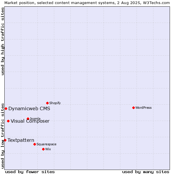 Market position of Visual Composer vs. Dynamicweb CMS vs. Textpattern