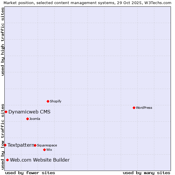 Market position of Web.com Website Builder vs. Dynamicweb CMS vs. Textpattern