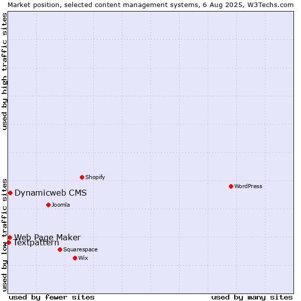 Market position of Dynamicweb CMS vs. Web Page Maker vs. Textpattern