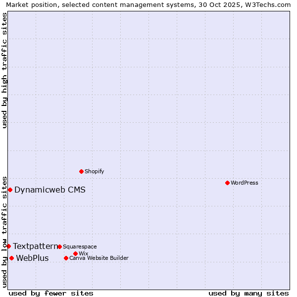 Market position of WebPlus vs. Dynamicweb CMS vs. Textpattern