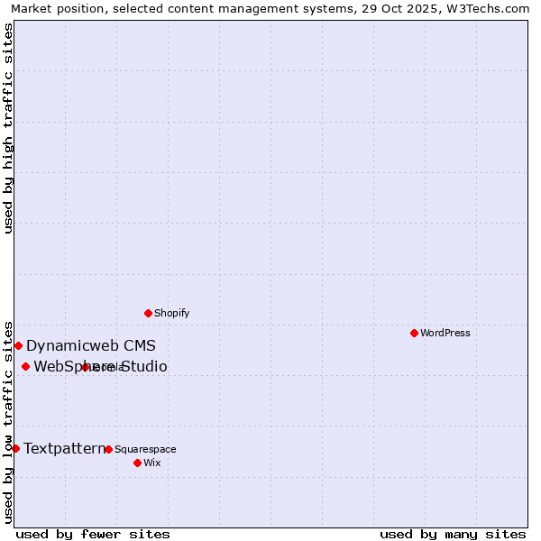 Market position of WebSphere Studio vs. Dynamicweb CMS vs. Textpattern