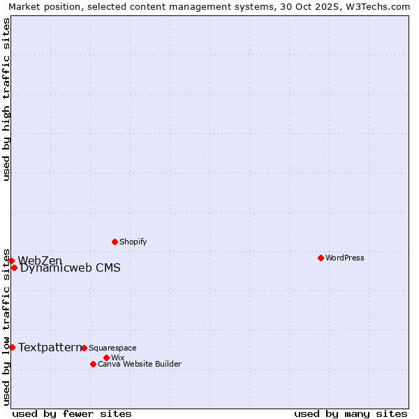 Market position of Dynamicweb CMS vs. Textpattern vs. WebZen