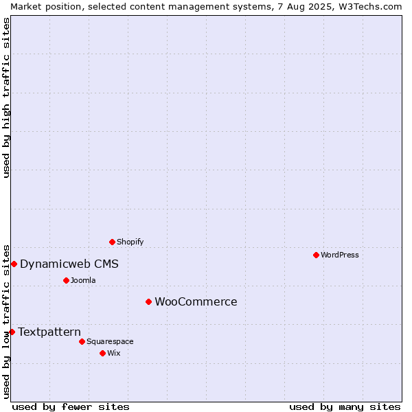 Market position of WooCommerce vs. Dynamicweb CMS vs. Textpattern