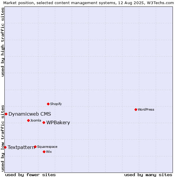 Market position of WPBakery vs. Dynamicweb CMS vs. Textpattern
