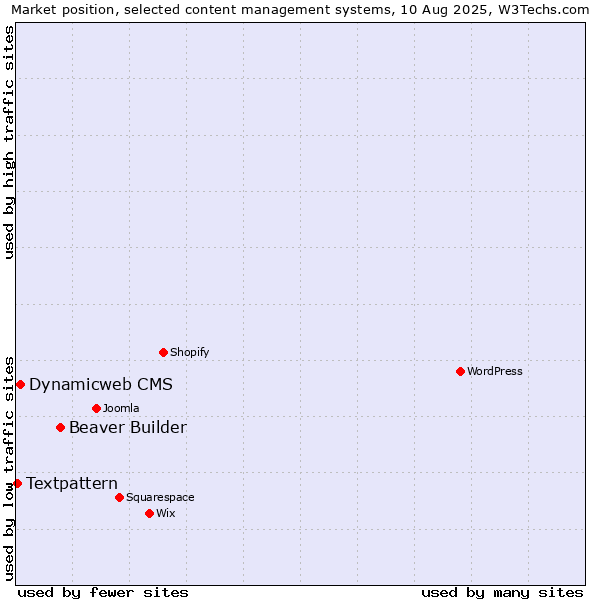 Market position of Beaver Builder vs. Dynamicweb CMS vs. Textpattern