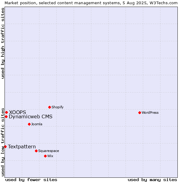 Market position of XOOPS vs. Dynamicweb CMS vs. Textpattern