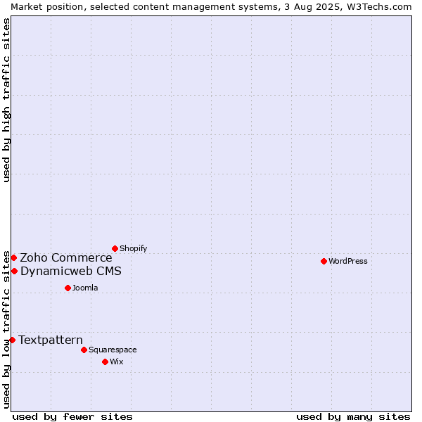 Market position of Dynamicweb CMS vs. Zoho Commerce vs. Textpattern