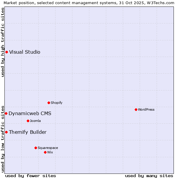 Market position of Visual Studio vs. Themify Builder vs. Dynamicweb CMS