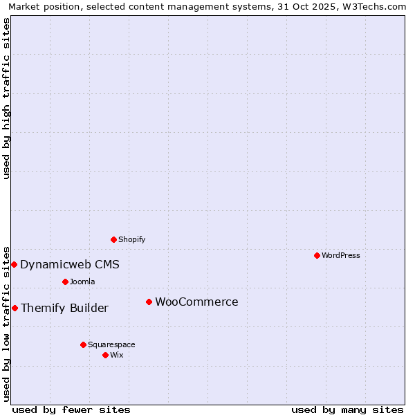 Market position of WooCommerce vs. Themify Builder vs. Dynamicweb CMS