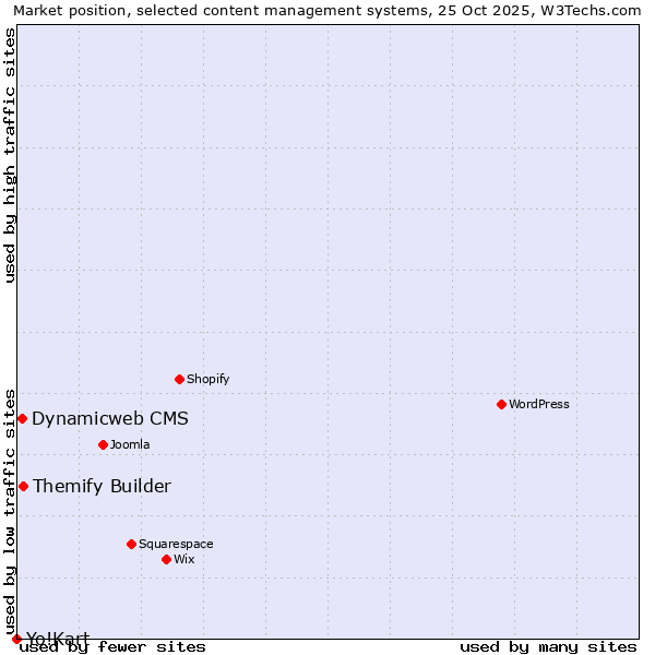 Market position of Themify Builder vs. Dynamicweb CMS vs. Yo!Kart