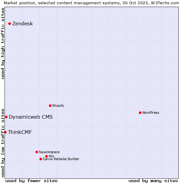 Market position of Zendesk vs. Dynamicweb CMS vs. ThinkCMF