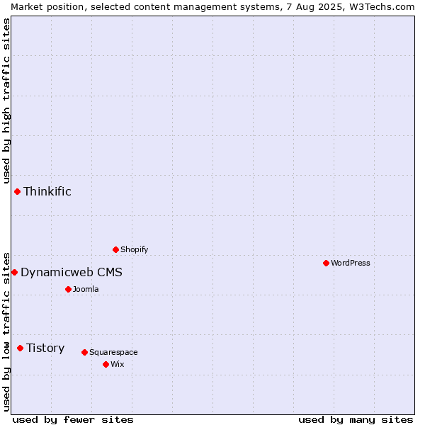 Market position of Tistory vs. Thinkific vs. Dynamicweb CMS