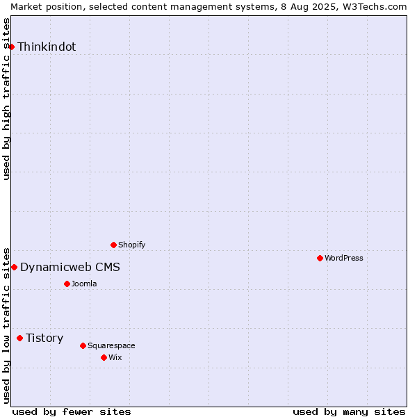 Market position of Tistory vs. Dynamicweb CMS vs. Thinkindot